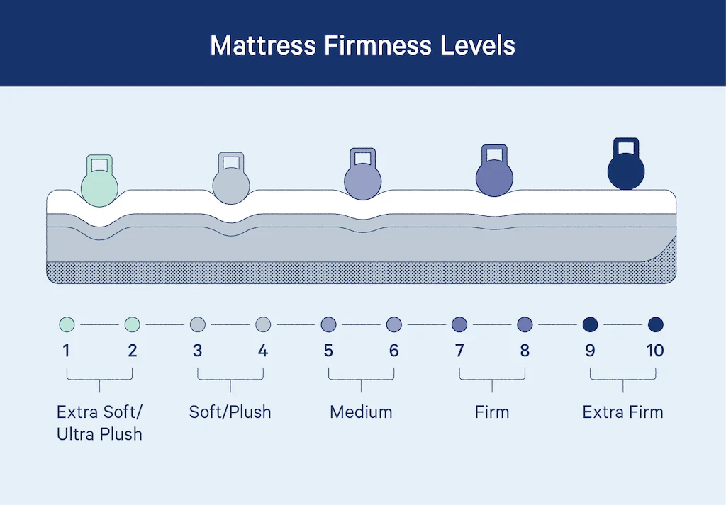 Finding the Perfect Balance: Understanding Mattress Firmness for a Restful Sleep